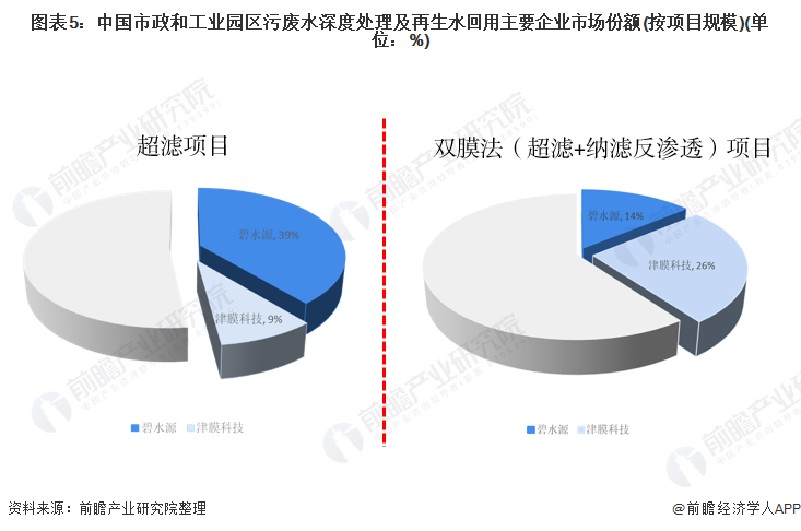 半岛.体育 (中国) 官方网站干货！2021年中国膜产业龙头企业对比：碧水源PK(图5)