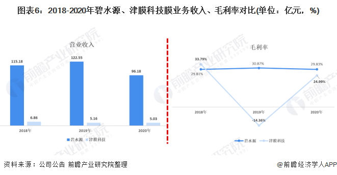 半岛.体育 (中国) 官方网站干货！2021年中国膜产业龙头企业对比：碧水源PK(图6)