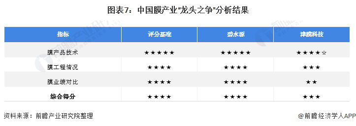 半岛.体育 (中国) 官方网站干货！2021年中国膜产业龙头企业对比：碧水源PK(图7)