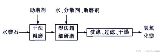 半岛.体育 (中国) 官方网站一篇讲清楚氢氧化镁的多种制备方法(图2)