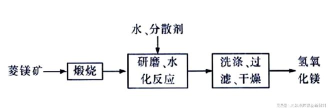 半岛.体育 (中国) 官方网站一篇讲清楚氢氧化镁的多种制备方法(图3)