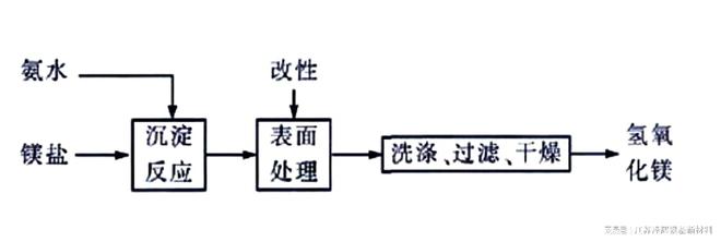 半岛.体育 (中国) 官方网站一篇讲清楚氢氧化镁的多种制备方法(图4)