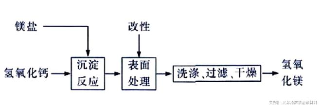 半岛.体育 (中国) 官方网站一篇讲清楚氢氧化镁的多种制备方法(图5)