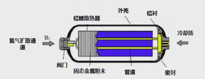 半岛干货丨储氢系统新检测需求——固态储氢检测技术