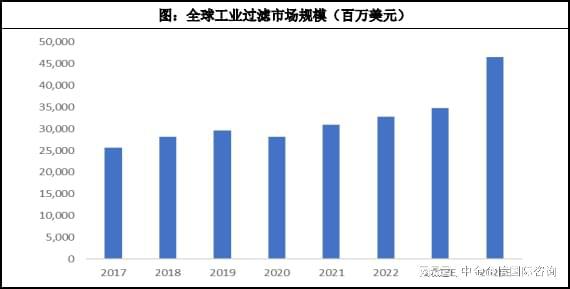 半岛.体育 (中国) 官方网站市场规模预测：预计2028年工业过滤行业市场规模将(图2)