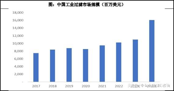 半岛.体育 (中国) 官方网站市场规模预测：预计2028年工业过滤行业市场规模将(图3)