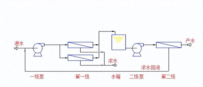 半岛水处理基本知识 多段及多级反渗透系统(图2)