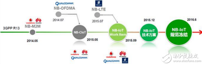 半岛常见的nb_iotemtclora物联网无线技术对比(图2)