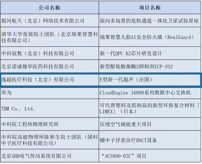 半岛科技部：2023科技界十大创新技术产品仅一家医械企业上榜！