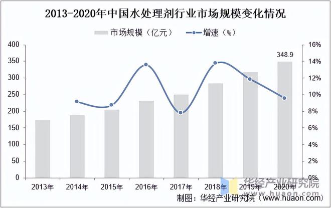 半岛官网入口网页版2023年中国水处理剂行业市场规模、市场结构及技术情况分析「图