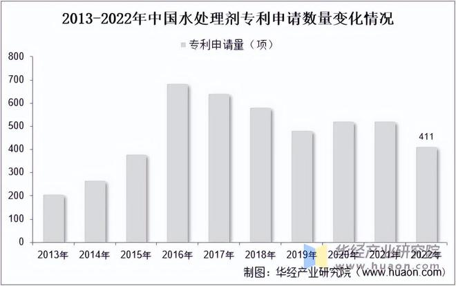 半岛官网入口网页版2023年中国水处理剂行业市场规模、市场结构及技术情况分析「图(图3)