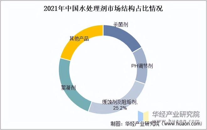 半岛官网入口网页版2023年中国水处理剂行业市场规模、市场结构及技术情况分析「图(图2)