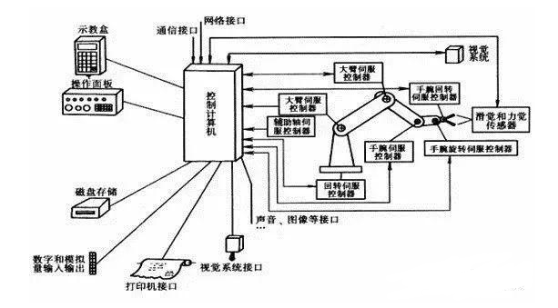 半岛官网入口网页版技术文章：工业机器人控制系统组成结构(图1)