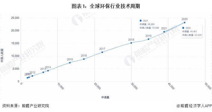 半岛收藏！《2023年全球环保行业技术全景图谱》(附专利申请情况、专利竞争和专利