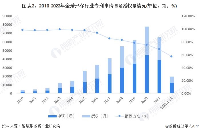 半岛收藏！《2023年全球环保行业技术全景图谱》(附专利申请情况、专利竞争和专利(图2)