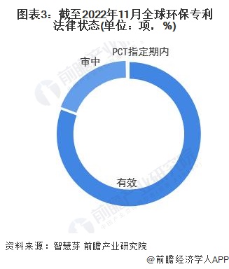 半岛收藏！《2023年全球环保行业技术全景图谱》(附专利申请情况、专利竞争和专利(图3)