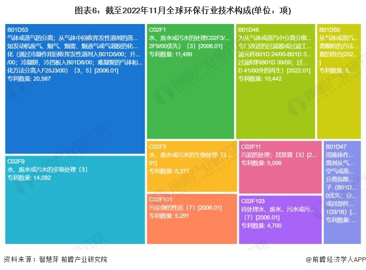 半岛收藏！《2023年全球环保行业技术全景图谱》(附专利申请情况、专利竞争和专利(图6)