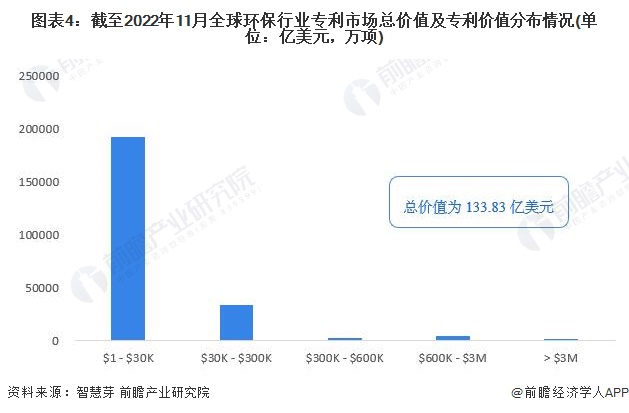 半岛收藏！《2023年全球环保行业技术全景图谱》(附专利申请情况、专利竞争和专利(图4)