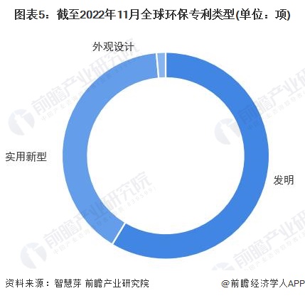 半岛收藏！《2023年全球环保行业技术全景图谱》(附专利申请情况、专利竞争和专利(图5)