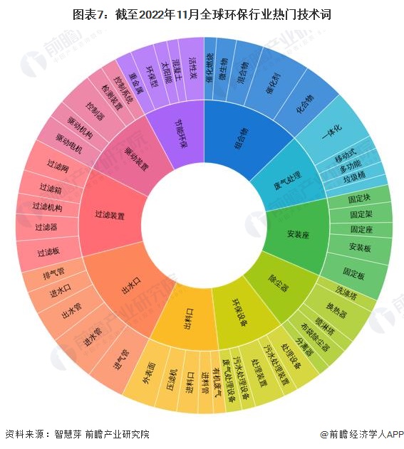 半岛收藏！《2023年全球环保行业技术全景图谱》(附专利申请情况、专利竞争和专利(图7)