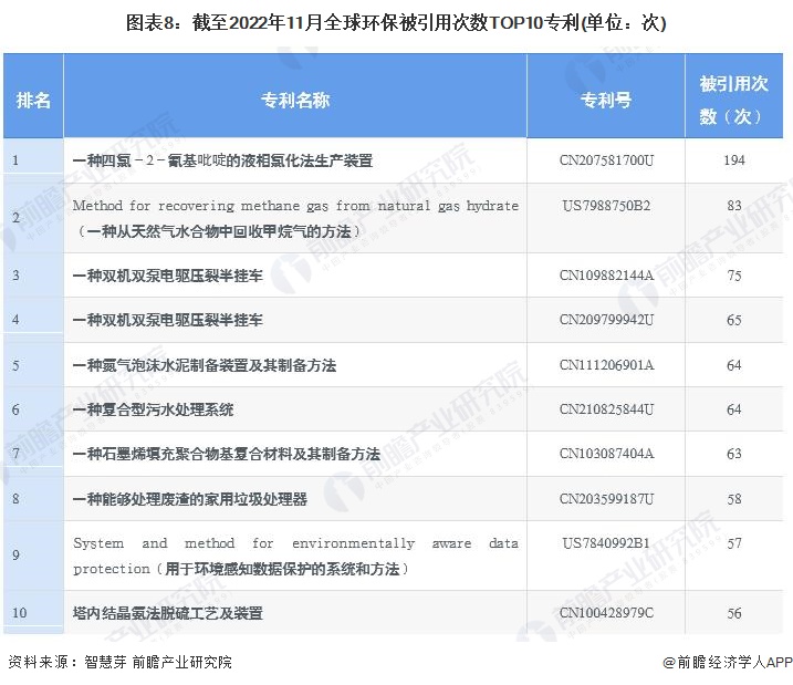 半岛收藏！《2023年全球环保行业技术全景图谱》(附专利申请情况、专利竞争和专利(图8)