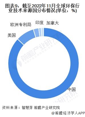 半岛收藏！《2023年全球环保行业技术全景图谱》(附专利申请情况、专利竞争和专利(图9)