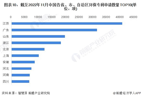 半岛收藏！《2023年全球环保行业技术全景图谱》(附专利申请情况、专利竞争和专利(图10)