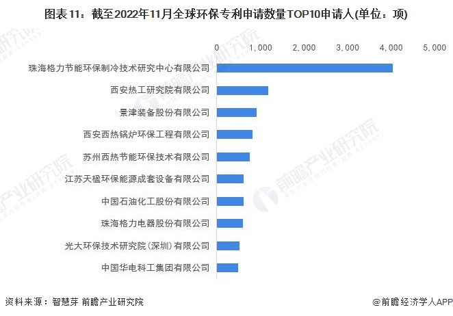 半岛收藏！《2023年全球环保行业技术全景图谱》(附专利申请情况、专利竞争和专利(图11)