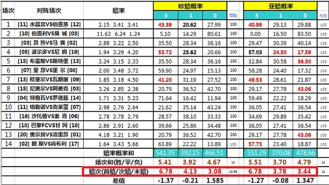 半岛.体育 (中国) 官方网站【大先生独家技能解析】胜负彩大师级高阶玩法—单式过(图4)