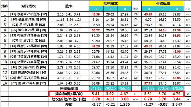 半岛.体育 (中国) 官方网站【大先生独家技能解析】胜负彩大师级高阶玩法—单式过(图3)