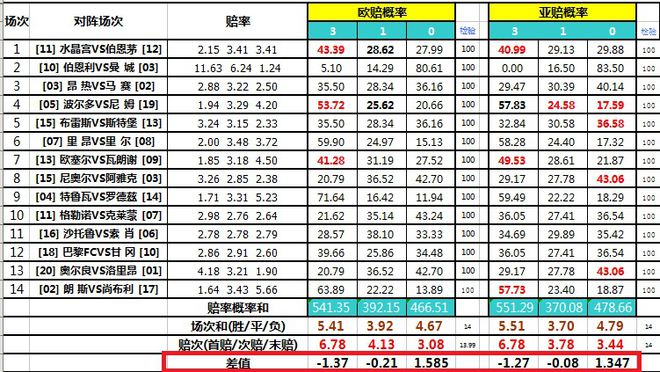 半岛.体育 (中国) 官方网站【大先生独家技能解析】胜负彩大师级高阶玩法—单式过(图5)