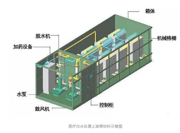 半岛官网入口网页版2020中国医疗污水处理产业格局