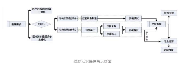 半岛官网入口网页版2020中国医疗污水处理产业格局(图2)