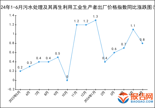 半岛.体育 (中国) 官方网站2024年1-6月污水处理及其再生利用工业生产者出