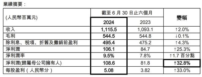 半岛康达环保(06136)2024年中期业绩：运营收入稳步上升 归母净利润大增三