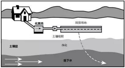 半岛.体育 (中国) 官方网站从美国现场污水处理系统看我国农村洗涤废水排放与处理