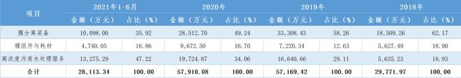 半岛金字招牌 A股环保装备板块又添猛将厦门这家公司打通膜技术产业链！(图5)