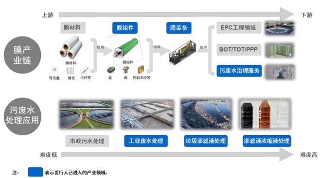 半岛金字招牌 A股环保装备板块又添猛将厦门这家公司打通膜技术产业链！(图11)