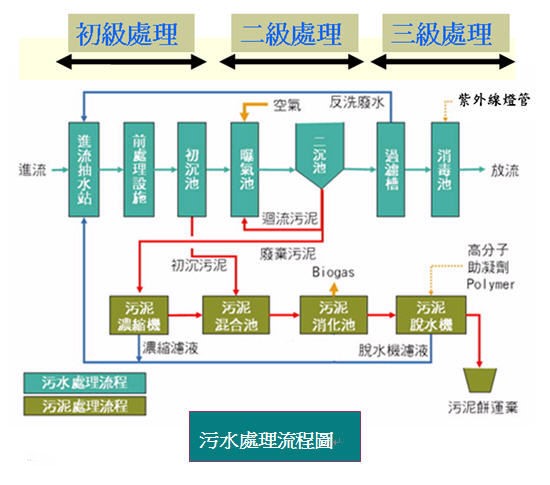 半岛污水处理工艺包括哪些步骤