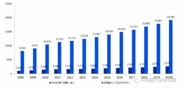 半岛2020年中国污水处理行业发展简报