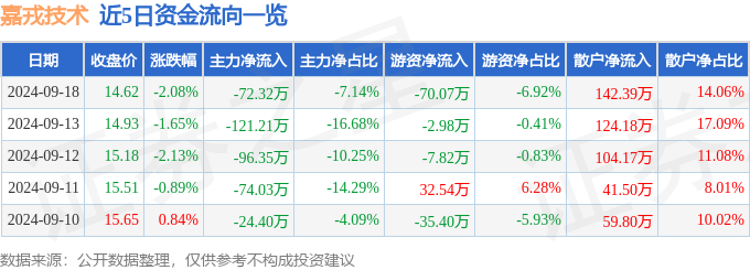 半岛股票行情快报：嘉戎技术（301148）9月18日主力资金净卖出7232万元