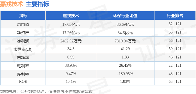 半岛股票行情快报：嘉戎技术（301148）9月18日主力资金净卖出7232万元(图2)