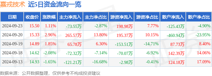 半岛.体育 (中国) 官方网站股票行情快报：嘉戎技术（301148）9月23日主