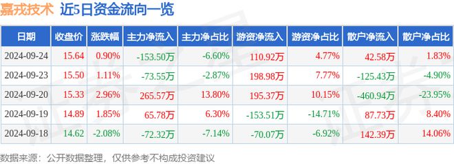 半岛嘉戎技术（301148）9月24日主力资金净卖出15350万元