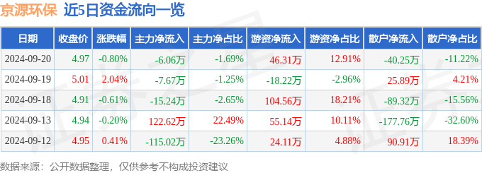 半岛官网入口网页版股票行情快报：京源环保（688096）9月20日主力资金净卖出