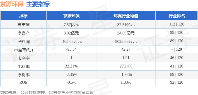 半岛官网入口网页版股票行情快报：京源环保（688096）9月20日主力资金净卖出(图2)