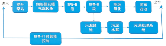 半岛官网入口网页版【案例】青岛镰湾河流域污水处理设备项目