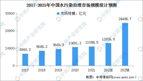 半岛官网入口网页版2022年中国水污染治理行业市场现状及发展前景预测分析