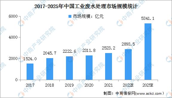 半岛官网入口网页版2022年中国水污染治理行业市场现状及发展前景预测分析(图2)