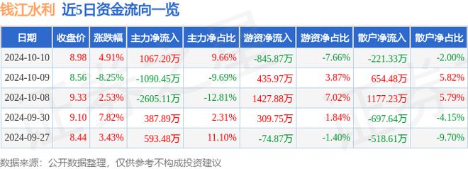 半岛.体育 (中国) 官方网站钱江水利（600283）10月10日主力资金净买入